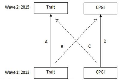 Association between problem gambling and personality traits: a longitudinal study among the general Norwegian population